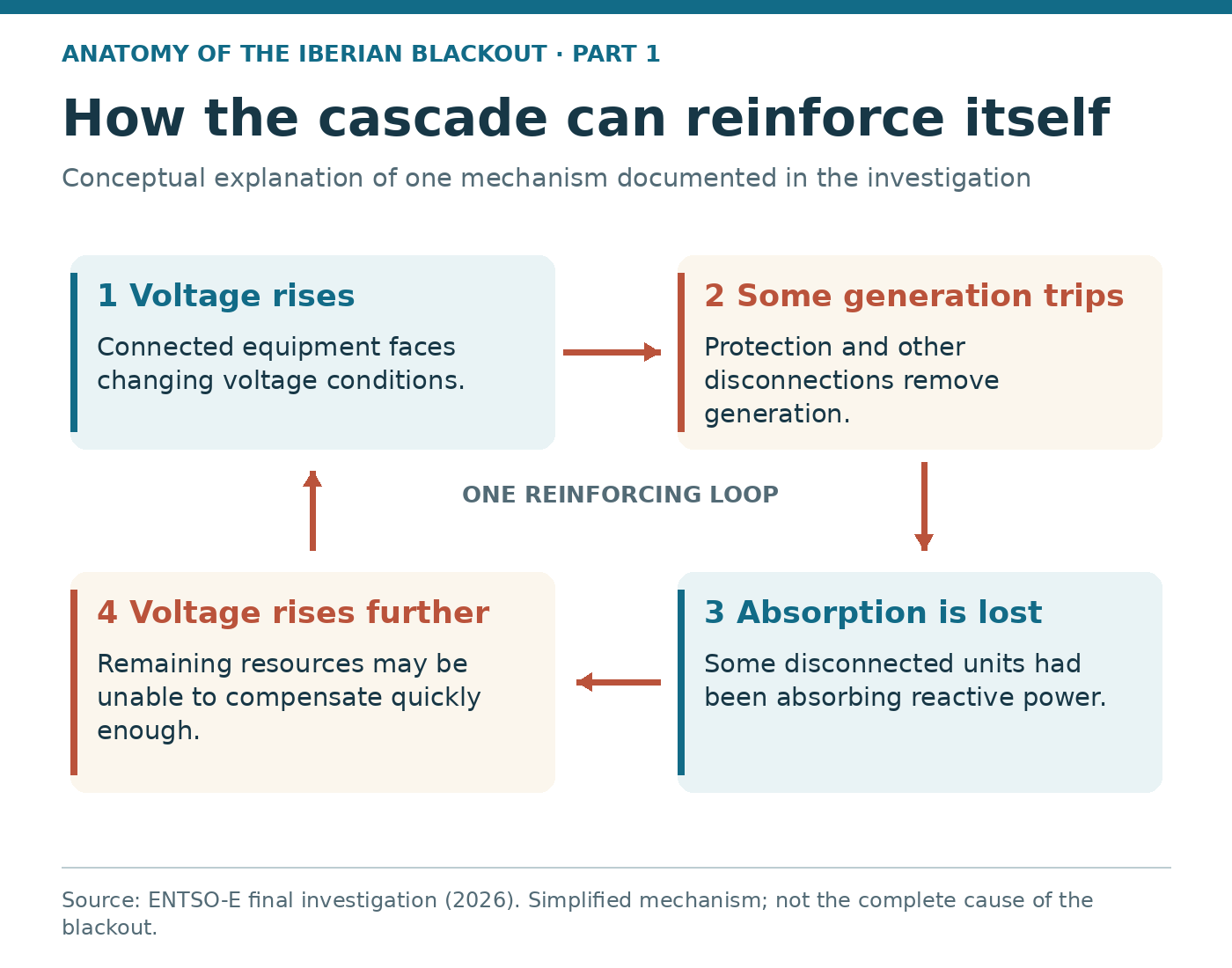 Conceptual loop: rising voltage, some generation trips, loss of reactive-power absorption, and further voltage rise. One reinforcing mechanism, not the complete cause.