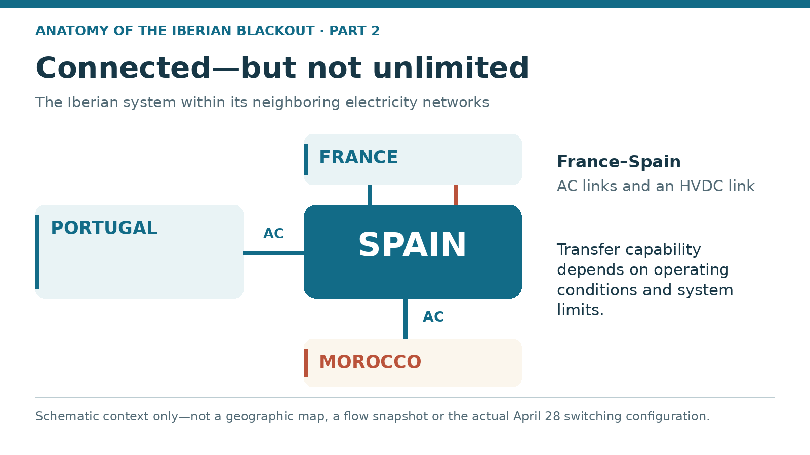 Schematic showing Spain connected to Portugal and Morocco by AC links, and to France by AC and HVDC links. Not the historical switching topology.