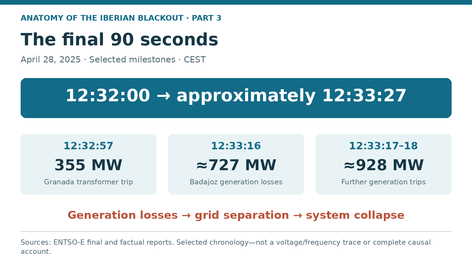 Selected milestones from 12:32 to approximately 12:33:27 CEST: Granada 355 MW, Badajoz approximately 727 MW, further approximately 928 MW, then separation and collapse.