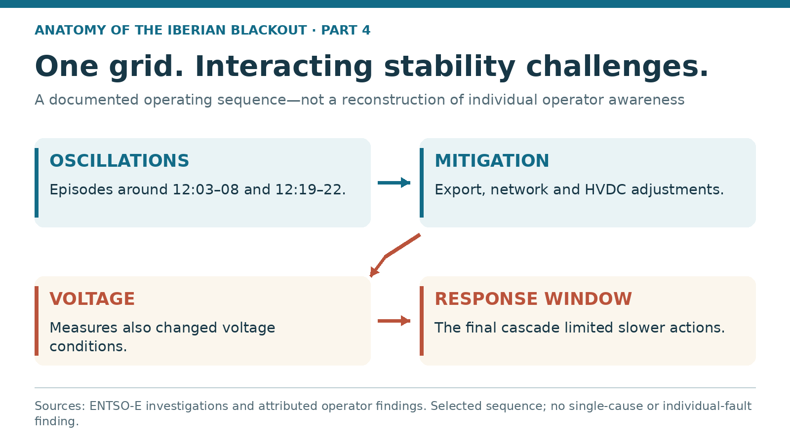 Selected documented sequence: oscillations, export/network/HVDC mitigation, changed voltage conditions and a narrowing corrective-action window.